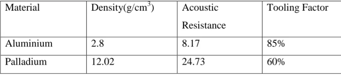 Table  3.2.  Physical  vapor  deposition  parameters  of  Aluminium  and  Palladium  layers