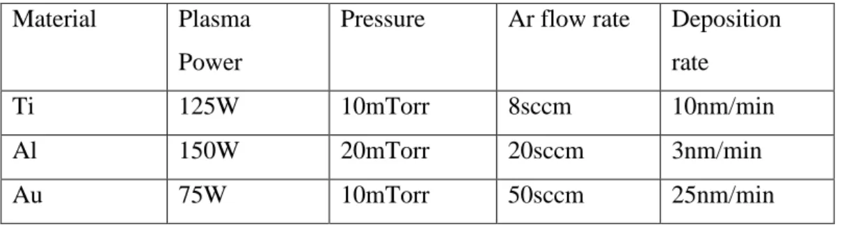 Table 3.3. Sputtering parameters of Ti, Al, and Au  Material  Plasma 