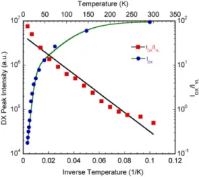 Fig. 11. D 0 X A related PL intensity as a function of an inverse temperature and the temperature dependence of the relative intensities (I DX / I YL ) for sample D