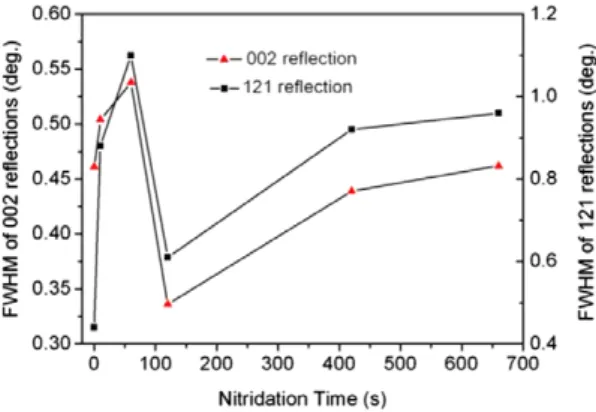 Fig. 2. The FWHM of the HRXRD rocking curve ( ω -scans) of the (002) symmetry planes and (121) asymmetry planes of GaN epilayers as a function of nitridation times.