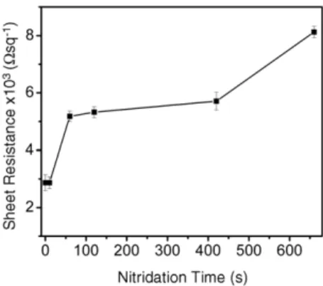 Fig. 5. Average sheet resistance of the GaN / AlN / SiN x / Si (111) structures as a function of the nitridation time