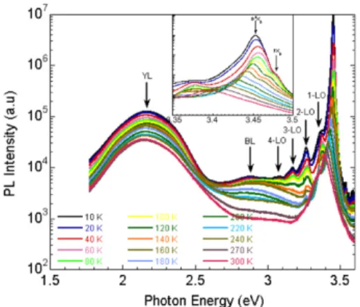 Fig. 9. The temperature dependence of the PL spectra and assignment of the peaks for sample D.