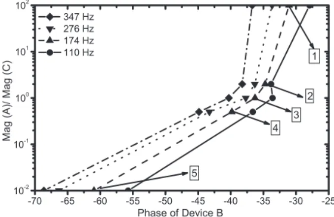 Fig. 3. Mag 共A兲兾Mag共C兲 versus phase of readout device B. By mea- mea-suring the phase of device B, Mag 共A兲兾Mag共C兲 can be obtained