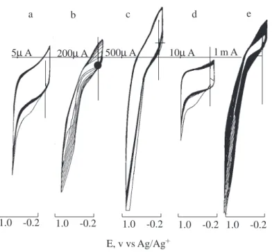 Figure 1. Cyclic voltammograms of (a) PMMA-co-PEMA-7, (b) PPy/PMMA-co-PEMA-7, (c) polypyrrole, (d) PMMA-co-PEMA-0.7, (e) PPy/PMMA-co-PEMA-0.7