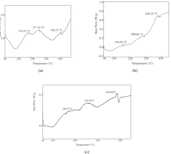 Figure 2. DSC thermograms of (a) polypyrrole, (b) PPy/PMMA-co-PEMA-0.7, (c) PPy/PMMA-co-PEMA-7