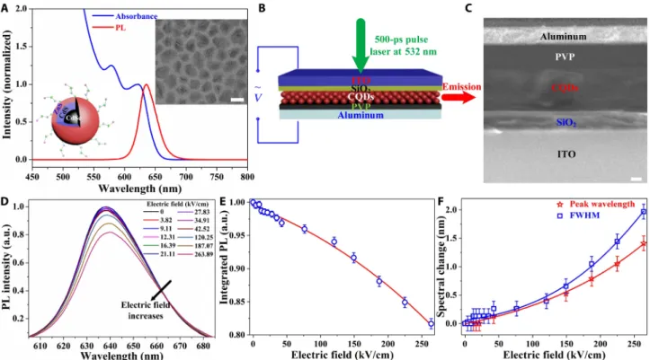 Fig. 1. Optical properties of CQD materials under increasing electric field in a capacitor device