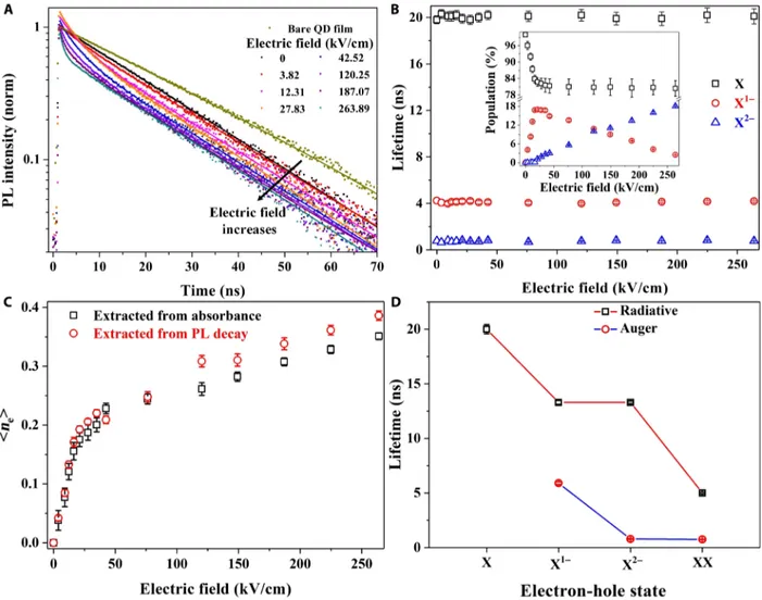 Fig. 4. Evolution of decay lifetime in CQDs with respect to the applied electric field