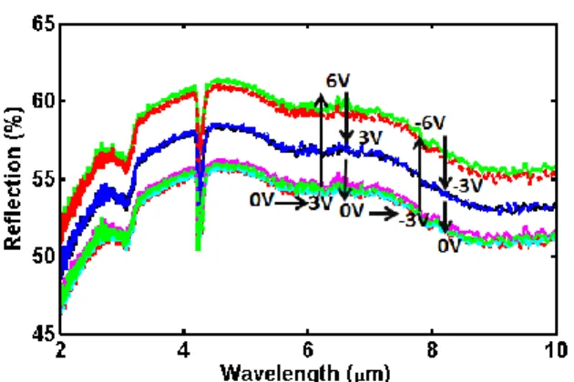 Figure 3 – A resistive switching behavior is clearly observed in the  current-voltage measurements
