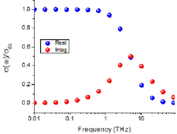 Figure 1. Frequency dependent optical conductivity of graphene  in THz frequencies calculated using scattering time of 200 fs