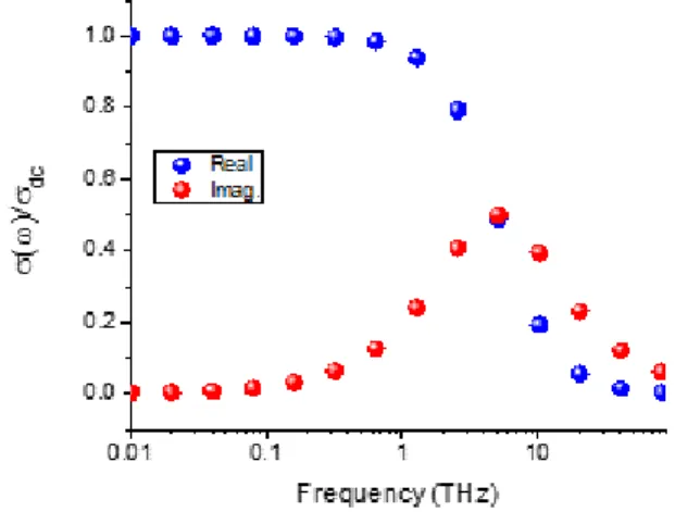 Figure 1. Frequency dependent optical conductivity of graphene  in THz frequencies calculated using scattering time of 200 fs