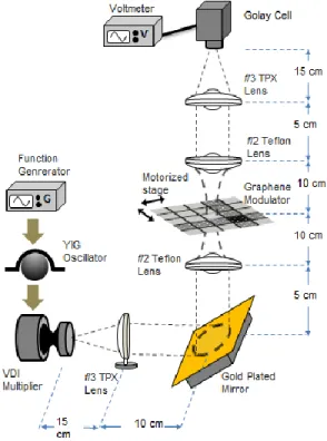 Figure  2  shows  the  schematic  representation  of  the  THz  spatial  light  modulator  formed  by  arrays  of  graphene  supercapacitor