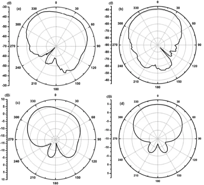 FIG. 3. Far-field radiation patterns of the SRR antenna. 共a兲 E-plane measured 共x-y plane兲; 共b兲 H-plane measured 共y-z plane兲; 共c兲 E-plane simulated; 共d兲 H- plane simulated.