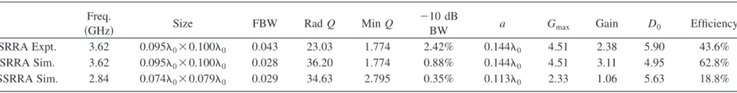 TABLE I. The figures of merit of some of the antennas.