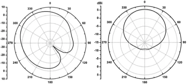 FIG. 5. 共a兲 E- plane and 共b兲 H- plane simulated patterns of the SSRR antenna.