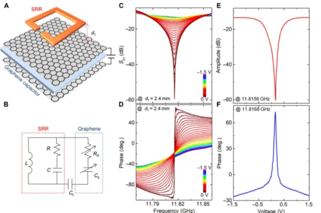 Fig. 1. Electrically tunable metadevices. (A) Schematic representation of the hybrid metamaterial system consisting of SRR capacitively coupled to the graphene electrodes