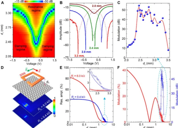 Fig. 2. Investigating coupling distance dependence (d 1 ) of the metadevice performance