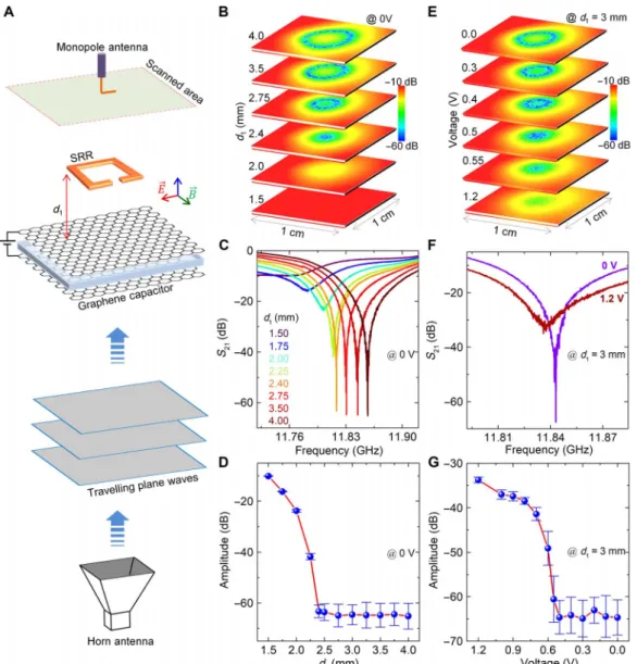Fig. 3. Near-field characterization of the active metadevices. (A) Near-field scanning technique to map the local scattering parameter (S 21 ) of the device