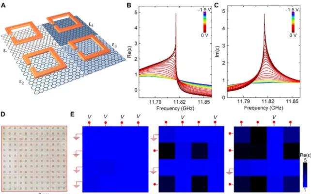 Fig. 4. Electrically reconfigurable, spatially varying digital metamaterials. (A) Schematic drawing of a digital metamaterial with individually addressable pixels.
