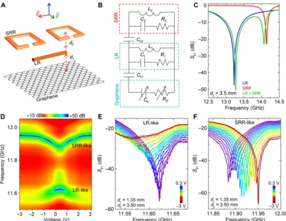 Fig. 5. Frequency-tunable active metadevices. (A) Schematic drawing of the designed three-layer frequency-tunable metadevice structure