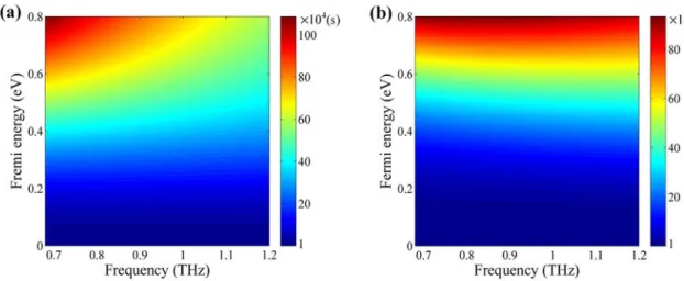 Figure 2.2: Frequency dependent complex surface conductivity for graphene (a) real and (b) imaginary parts