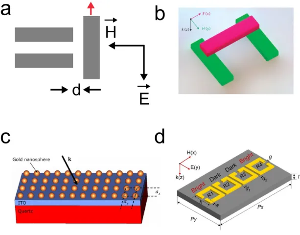 Figure 2.3: Schematic of nanostructures for PIT-effect. (a) Unit cell for dark- dark-bright modes for PIT [52]