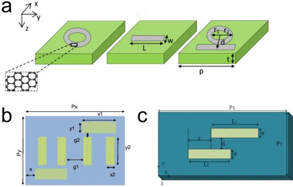 Figure 2.4: Schematic for tunable PIT-effect. (a) Graphene ring and graphene strip [54]