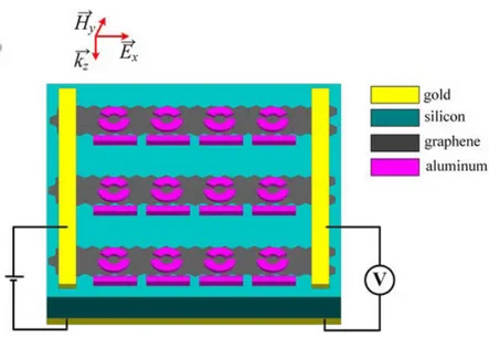 Figure 2.5: Schematic of hybrid graphene-metal metamaterial for tunable PIT [27].