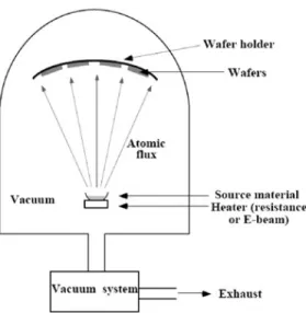 Figure 3.4: Schematic of E-beam evaporation setup. Electrons generated from ion source are accelerated towards source crucible