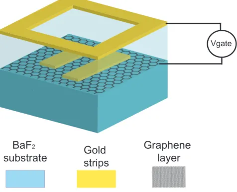 Figure 3.5: Schematic of top gating of PIT device. Two BaF 2 substrates are used. The first one with Au strips on graphene, which is connected to the source by conductive tape