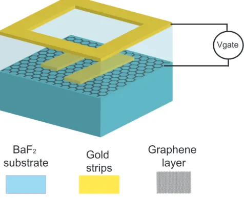 Figure 3.5: Schematic of top gating of PIT device. Two BaF 2 substrates are used. The first one with Au strips on graphene, which is connected to the source by conductive tape