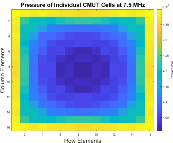 Figure 3.4: Heat map of pressure output of individual CMUT cells of the 16×16  phased array at the operation frequency, 7.5 MHz
