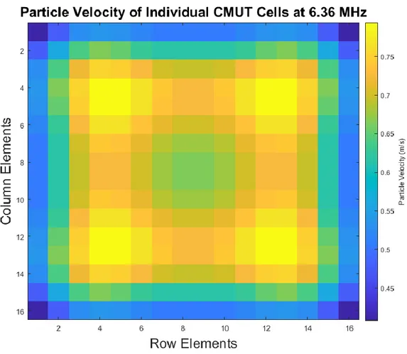 Figure 3.8: Heat map of particle velocity output of individual CMUT cells of the  16×16 phased array at the peak frequency, 6.36 MHz