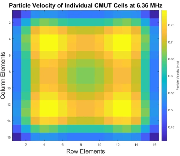 Figure 3.8: Heat map of particle velocity output of individual CMUT cells of the  16×16 phased array at the peak frequency, 6.36 MHz