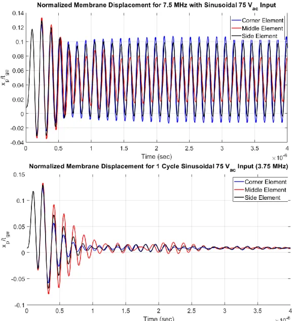 Figure 3.16: Normalized membrane displacement for 75 V ac  (a) transient and (b)  one cycle sinusoidal input signal is obtained as 0.1072 and 0.1333 respectively
