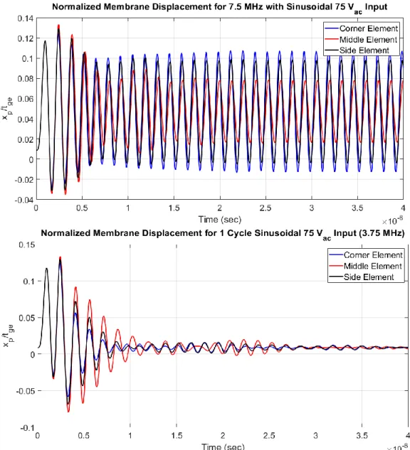 Figure 3.16: Normalized membrane displacement for 75 V ac  (a) transient and (b)  one cycle sinusoidal input signal is obtained as 0.1072 and 0.1333 respectively