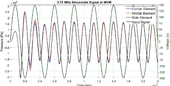 Figure  3.17:  MVM  voltage  is  found  to  be  149.2  V ac   with  1.673  MPa  peak  pressure acoustical output at steady state