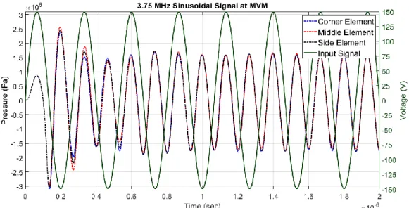 Figure  3.17:  MVM  voltage  is  found  to  be  149.2  V ac   with  1.673  MPa  peak  pressure acoustical output at steady state