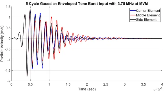 Figure 3.32: Maximum peak particle velocity for 186.15 V ac  (MVM) 5 cycle of  Gaussian enveloped tone burst input signal is found to be 1.362 m/s.