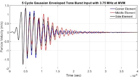 Figure 3.32: Maximum peak particle velocity for 186.15 V ac  (MVM) 5 cycle of  Gaussian enveloped tone burst input signal is found to be 1.362 m/s.
