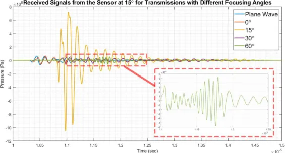Figure 3.54: Received signals from the sensor at 15˚ (47 th  sensor) located on the  k-wave  simulation  space,  for  different  transmissions