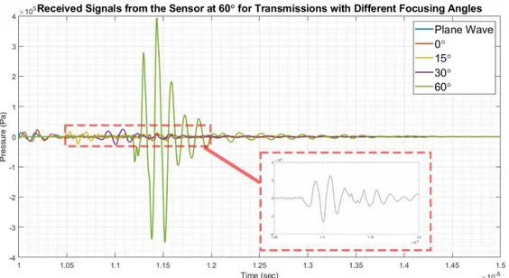 Figure 3.56: Received signals from the sensor at 0˚ (59 th  sensor) located on the  k-wave  simulation  space,  for  different  transmissions