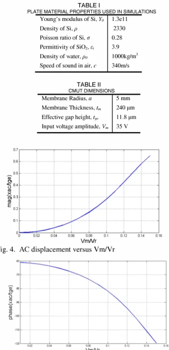 Fig. 5  shows the phase of AC displacement of the membrane. 