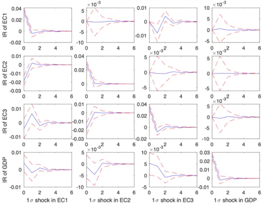 Figure reports the analysis on the impulse responses of quarterly electricity consumption (EC) and GDP using a conventional VAR model