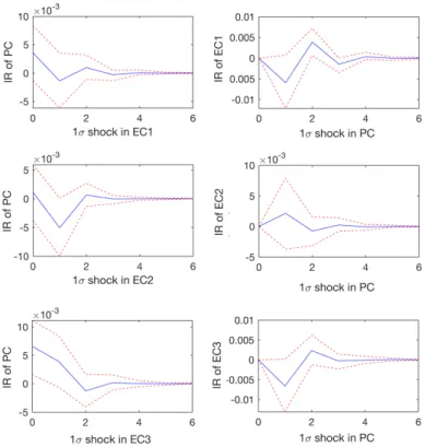 Figure : Impulse Response Functions based on the MF-VAR( ) model of monthly Electricity Consumptions (EC1, EC2, EC3) and quarterly Private Consumption (P C)