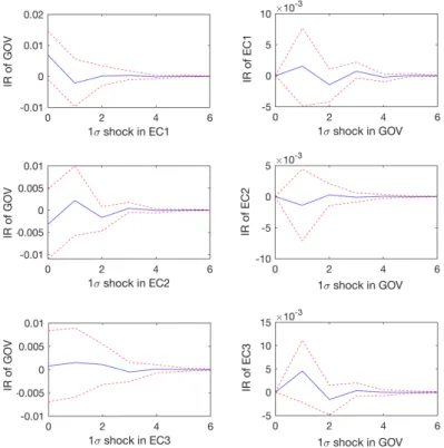Figure : Impulse Response Functions based on the MF-VAR( ) model of monthly Electricity Consumptions (EC1, EC2, EC3) and quarterly Government Spending (GOV )
