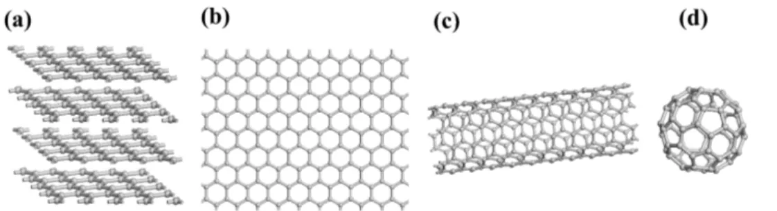 Figure 1.1: Graphitic carbon allotropes of three, two, one and zero dimensions, (a-d) respectively.