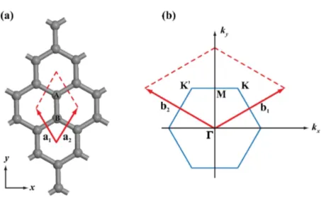 Figure 1.2: (a) The lattice structure and the unit cell vectors of graphene. A and B atoms belong to different sublattices