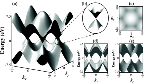 Figure 1.3: The full band structure of graphene for −π/a &lt; k x , k y &lt; π/a (a), and a zoom in of the band structure close to one of the Dirac points (b)