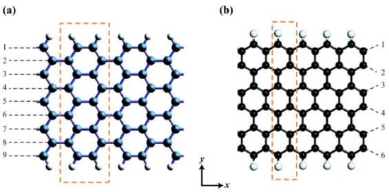 Figure 1.4: Lattice structures of (a) AGNR(9) and (b) ZGNR(6). Unit cells of the structures are delineated