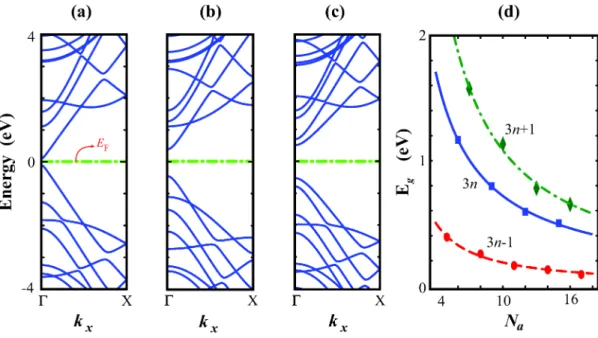 Figure 1.5: Band structures of AGNRs belonging to different families: (a) N a = 3n − 1 = 8, (b) N a = 3n = 9, and (c) N a = 3n + 1 = 10